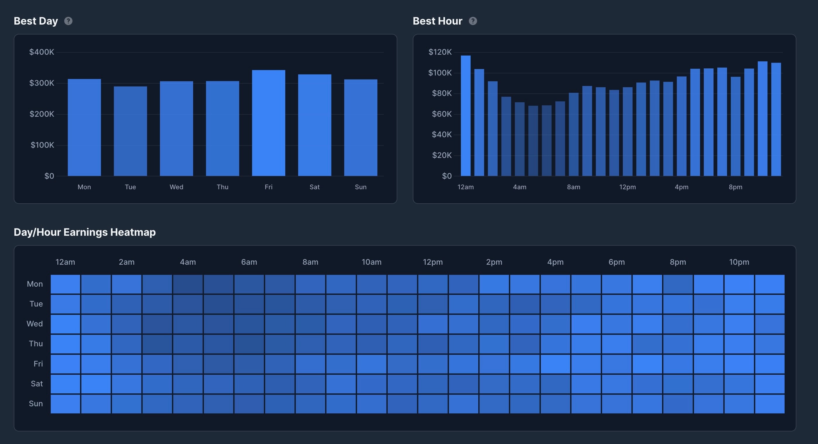 earnings heatmap onlyfans time of day