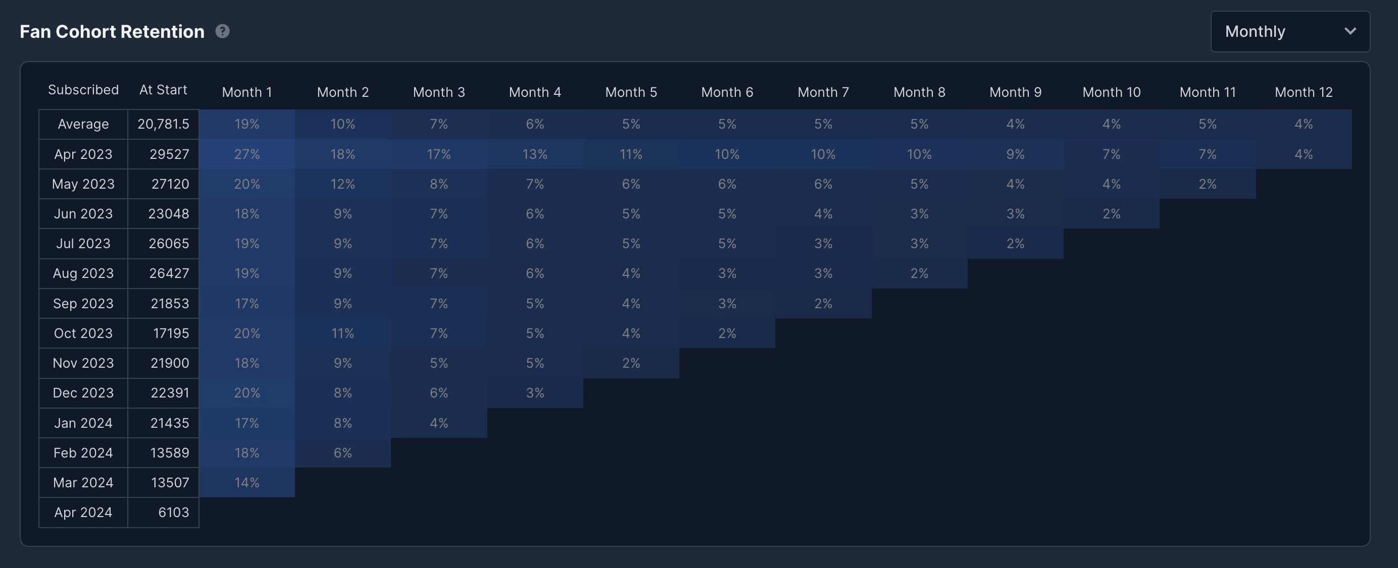 onlyfans fan cohort retention