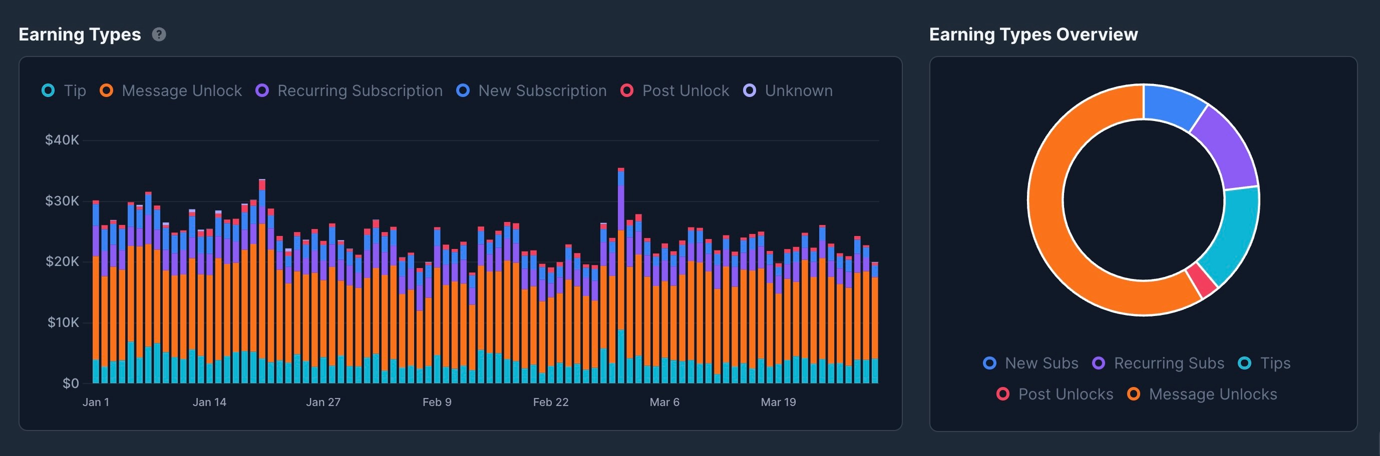 onlyfans earning types analytics